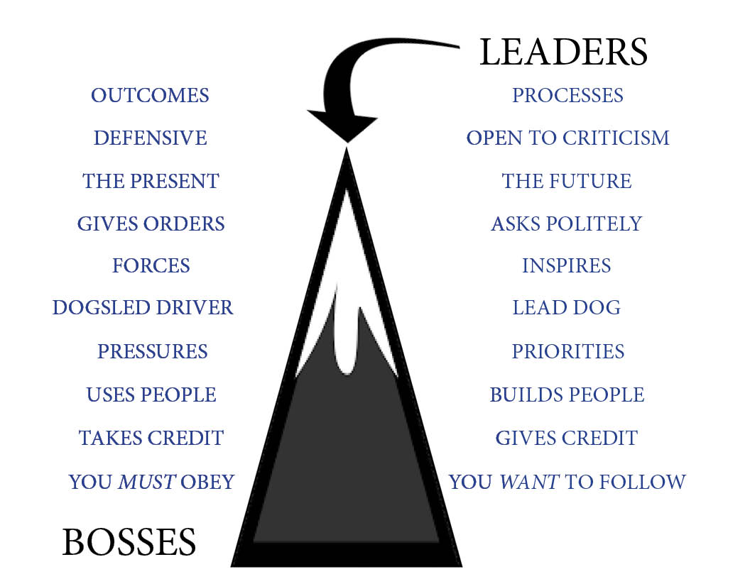 The leader functions at a much higher level than the boss.